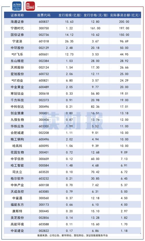 定增动态 2020年8月 再融资热情持续升温