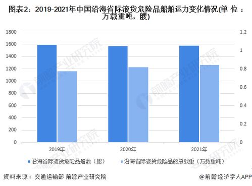 2022年中国沿海省际液货危险品船舶市场发展现状分析 近两年沿海省际液货危险品船舶载重运力逐年增长