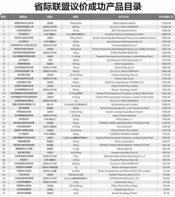 14省完成进口抗癌药联合议价,47种药平均降价11.3%