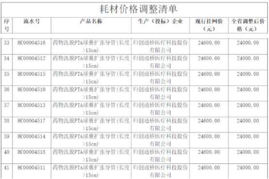 神经介入耗材开启省际联盟集采,归创通桥(02190)将迎内卷出头日?