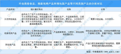 2022年中国冷冻烘焙食品行业发展前景预测分析 图